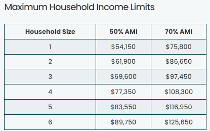 Chart showing maximum income limits for households