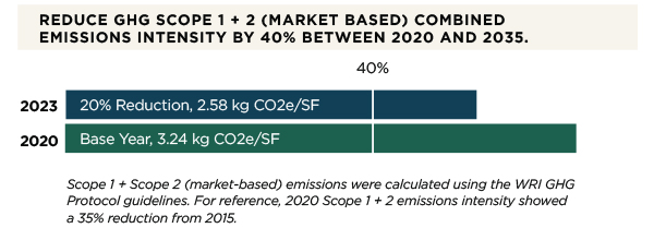 GHG Scope 1 + 2