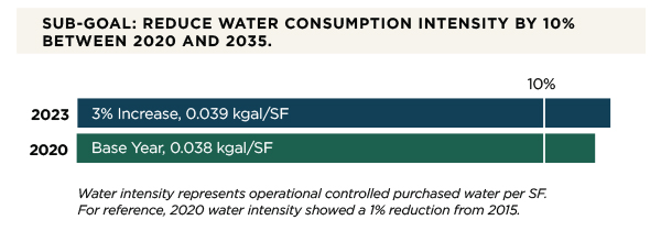 Water Consumption