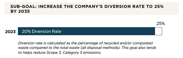 Diversion Rate